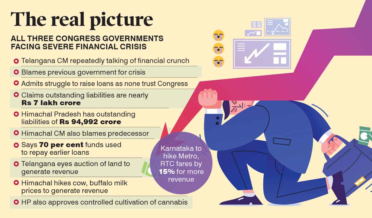 Wherever Congress rules, financial woes brim over