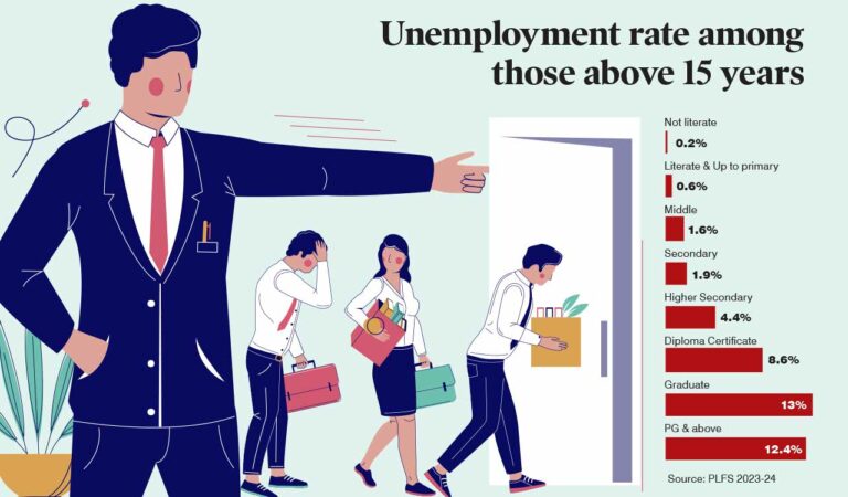 Opinion: India’s rising jobs, stagnant wages. What we are missing