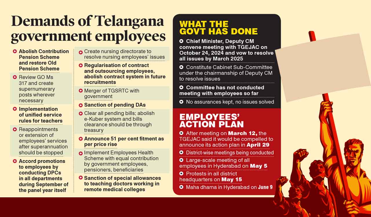 Telangana government employees plan protests against Congress apathy