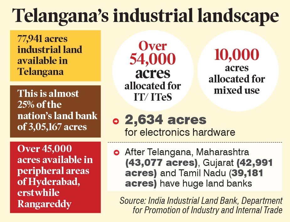 Telangana’s record land bank contrasts with Revanth Reddy’s obsession with fresh land acquisitions