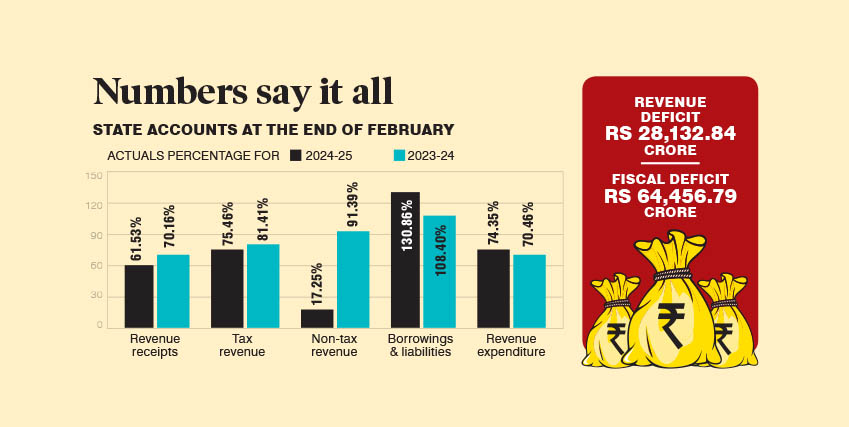 Telangana’s fiscal health worsens; sees sharp decline in revenue
