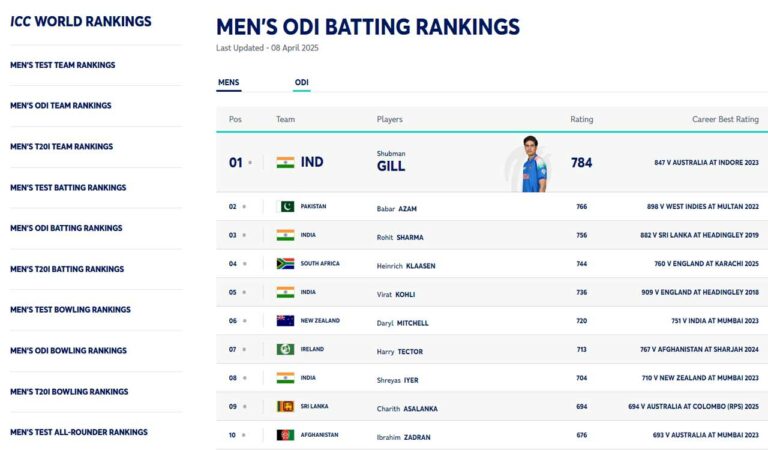 sports india retains no 1 rankings in odi t 20 formats
