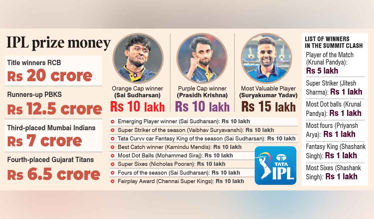 RCB, the IPL champions take home Rs 20 crore as prize money