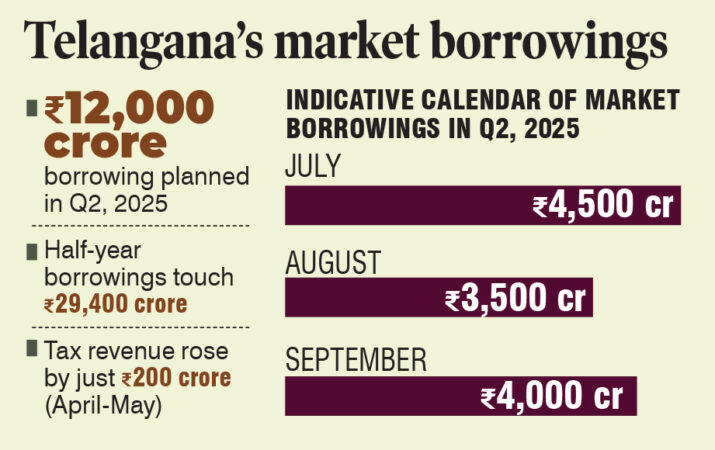 Telangana to raise Rs 12,000 crore via market borrowings in Q2