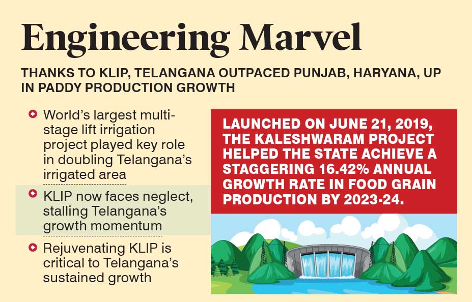 Kaleshwaram project: The engine of Telangana’s agricultural surge awaits revival