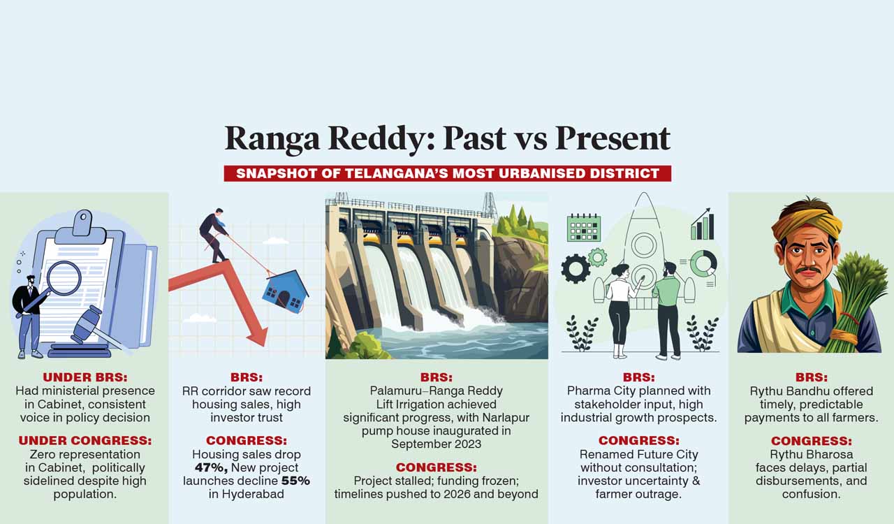 Opinion: Congress’ silent grudge: Why is Ranga Reddy district being punished?