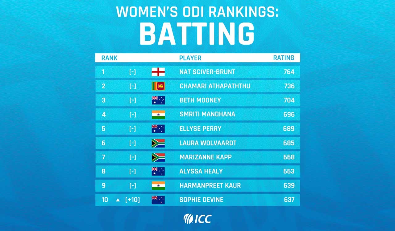 Sciver-Brunt returns to top ICC rankings