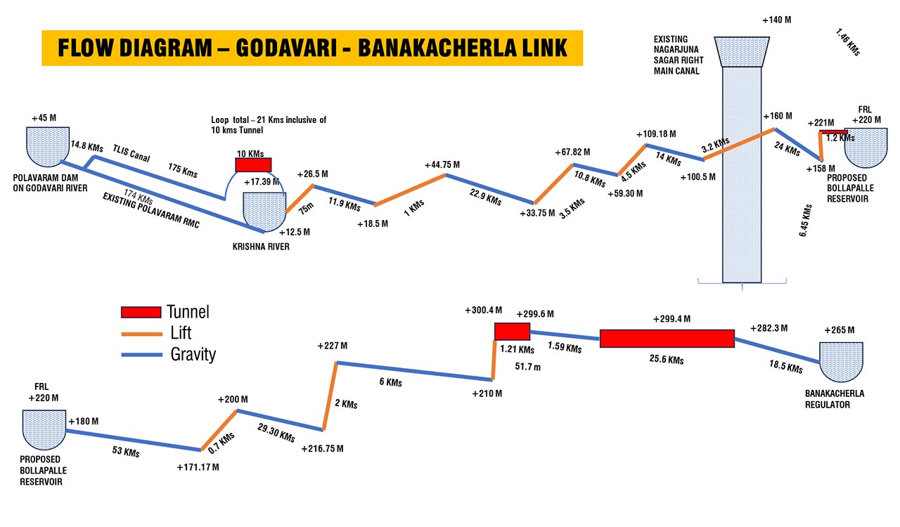 Telangana’s water woes escalate as Banakacherla Project threatens both Krishna, Godavari entitlements