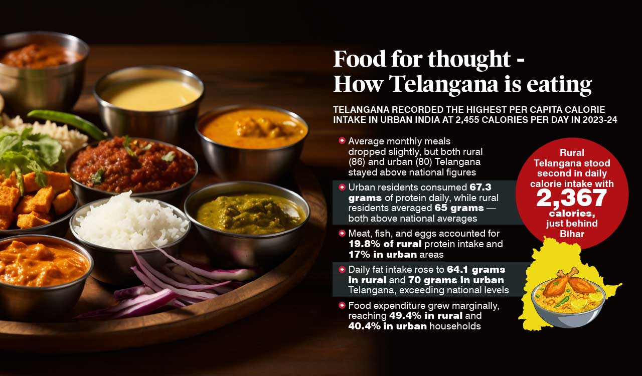 Telangana consuming fewer meals, but more calories