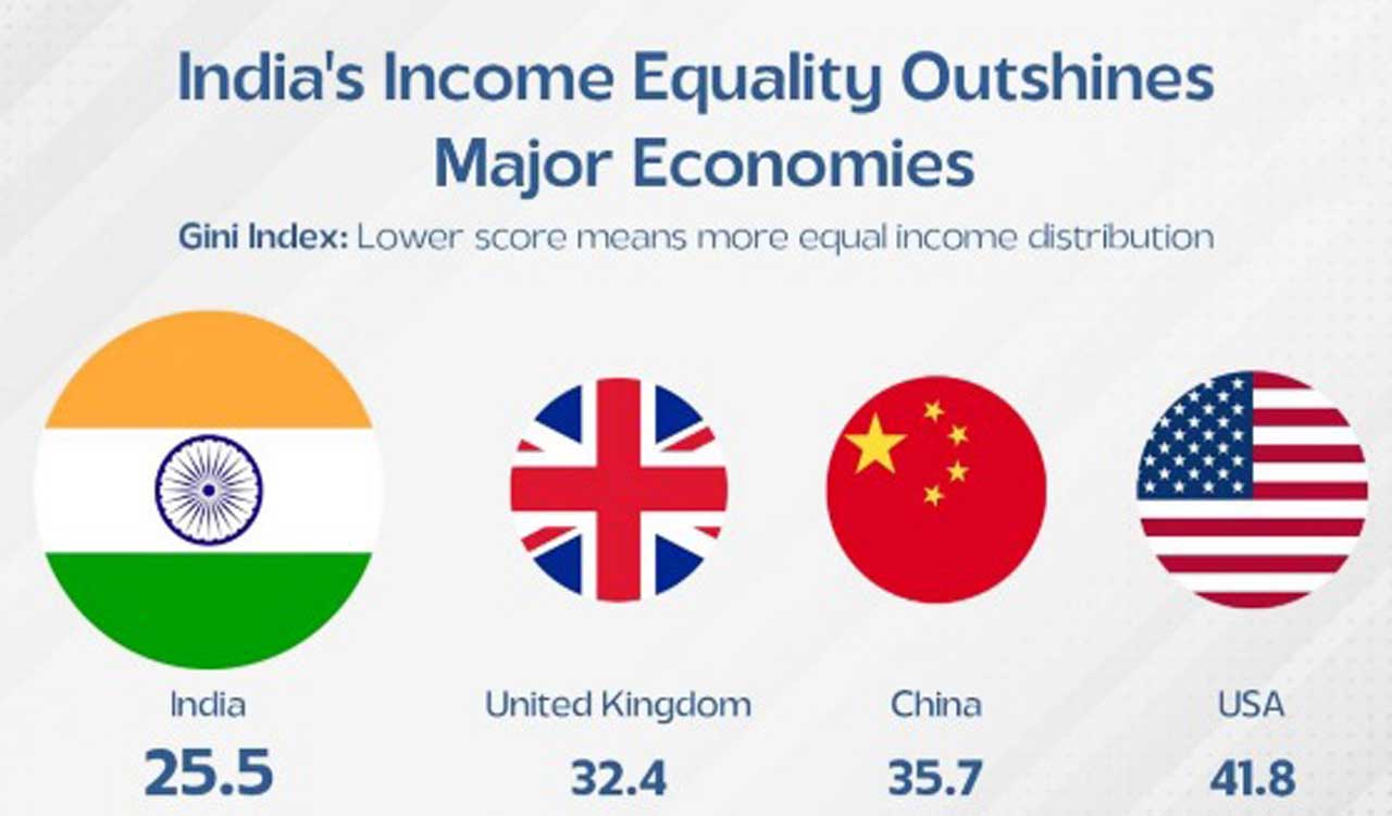 India becomes world’s fourth most equal country, says World Bank report