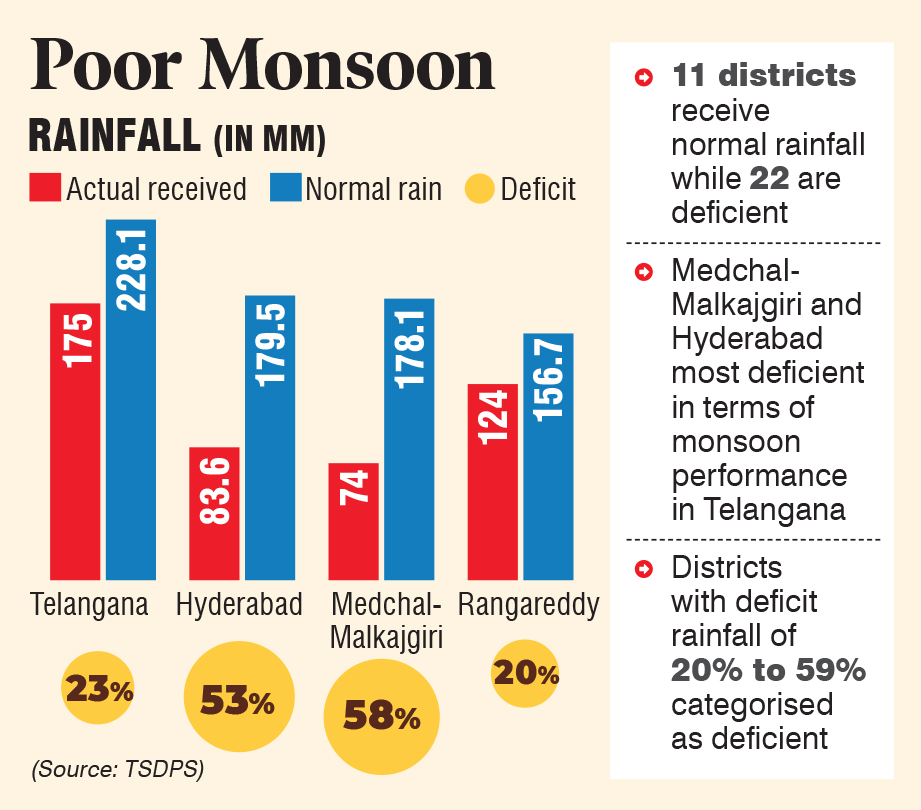 50 days on, 22 districts in Telangana face rain deficit