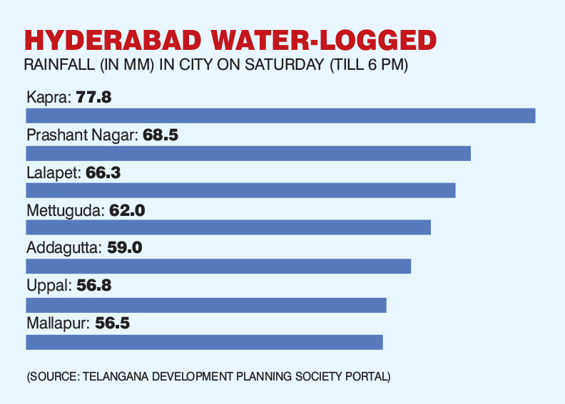 Two days of heavy showers leave Hyderabad under water