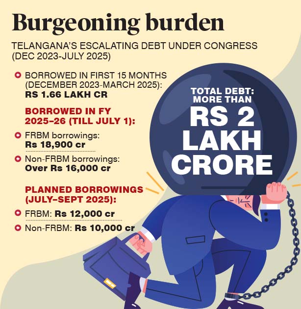 Telangana’s debt crosses Rs 2 lakh crore in just 19 months of Congress rule