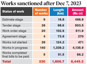 Road works sanctioned in Telangana