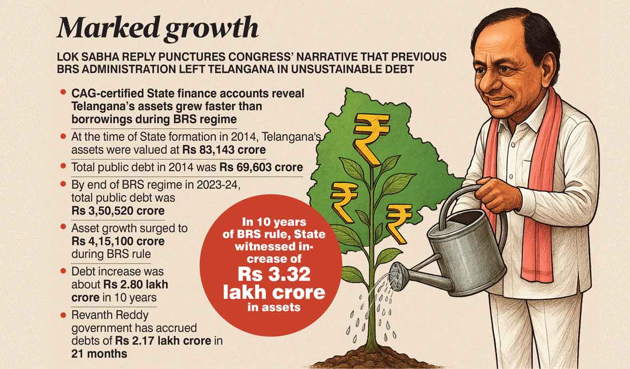 Telangana’s asset growth outpaced debt in BRS regime, confirms Centre