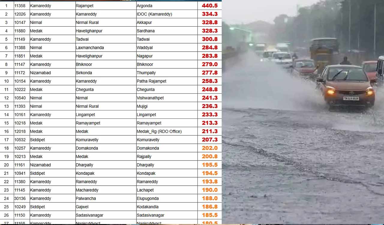 Telangana: Extremely Heavy Rainfall Pummels Kamareddy, Medak and Nirmal
