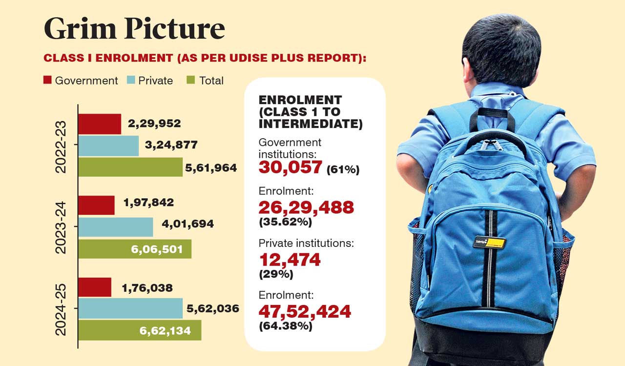 Telangana government schools on life support as enrolment drops