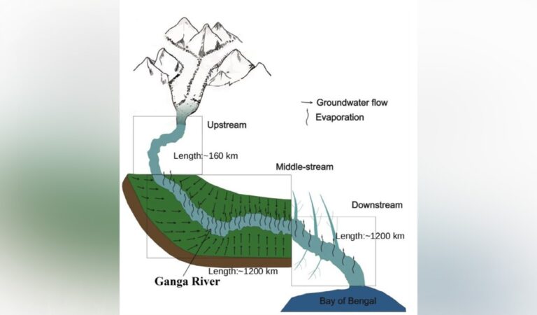 techonology new research redefines how india must rejuvenate the ganga river