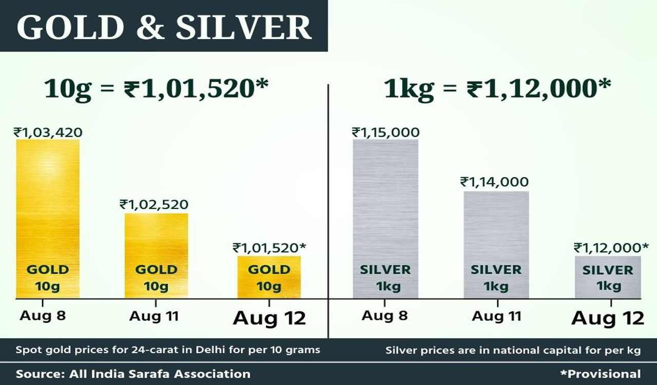 Gold prices fall Rs 1,000 as global sell-off, Trump’s tariff remarks hit sentiment