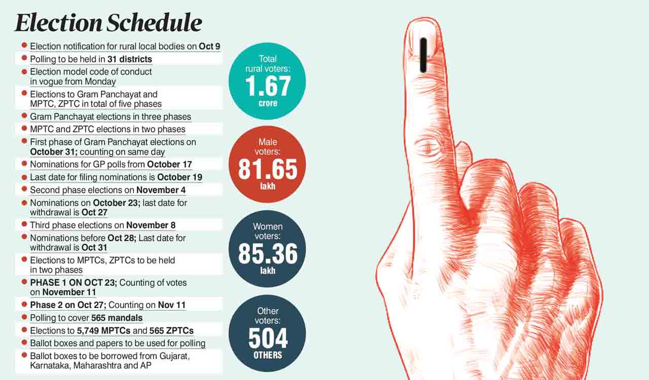 Election schedule for rural local bodies in Telangana released, polling in 31 districts