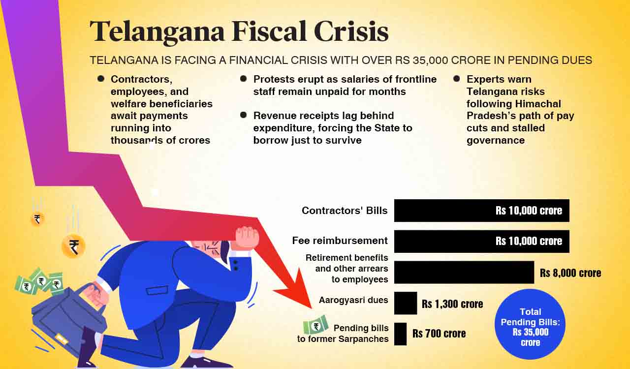 Telangana falls into deep financial crisis as dues cross Rs 35,000 crore