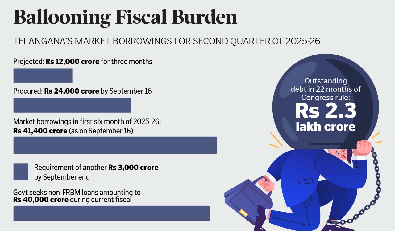 Telangana borrows double the planned amount in Q2, outstanding debt nears Rs 2.3 lakh crore