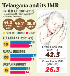 In a decade of progress, Telangana’s IMR plummets by 52 per cent, public health milestone