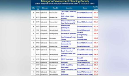 Hyderabad reels under heavy downpour; 26 areas record over 100 mm rainfall