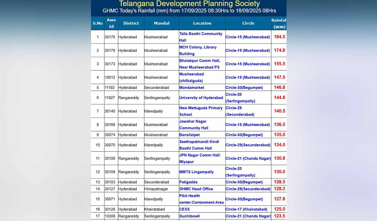 Hyderabad reels under heavy downpour; 26 areas record over 100 mm rainfall