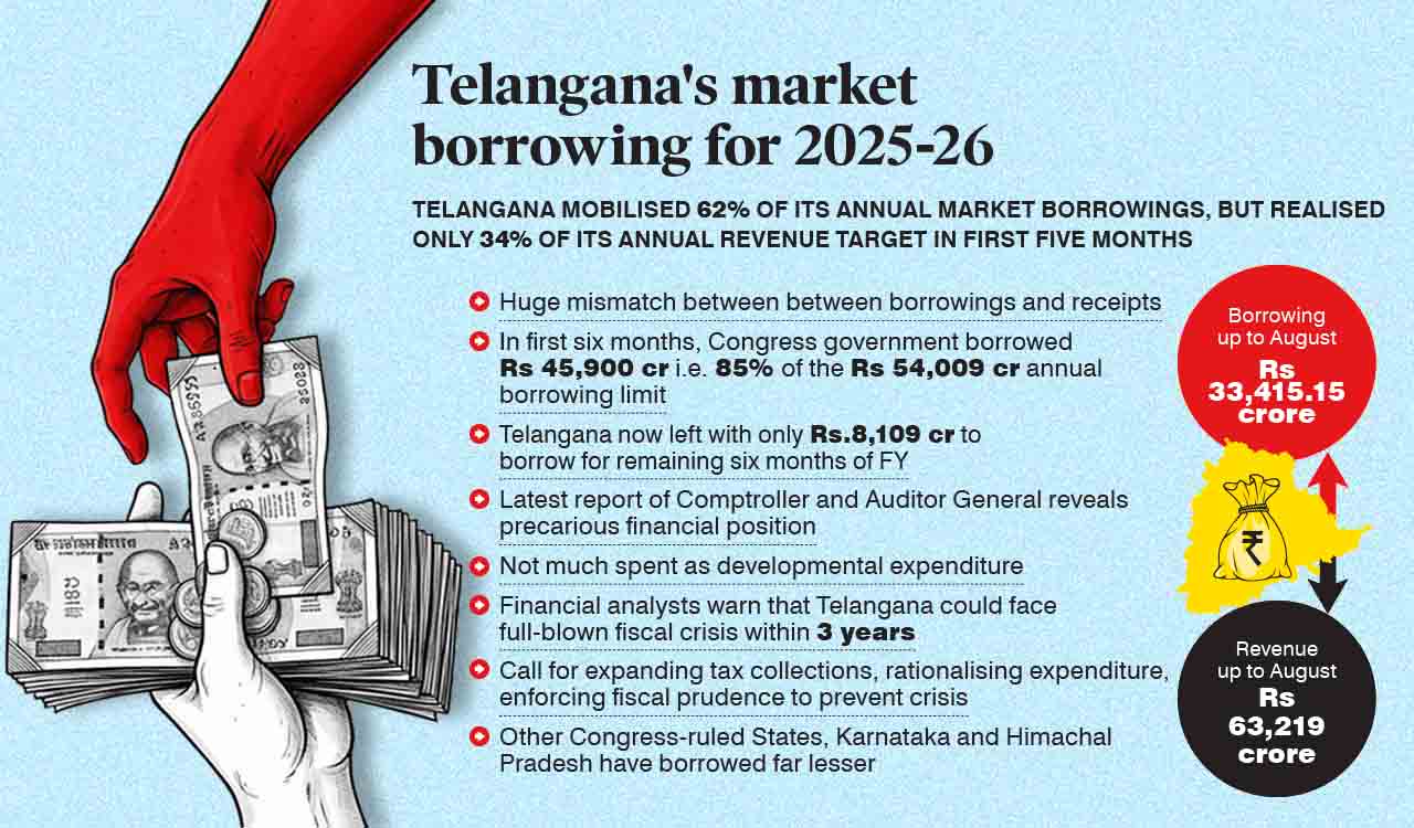 Telangana exhausts 85 per cent of annual loan limit in six months as revenues lag