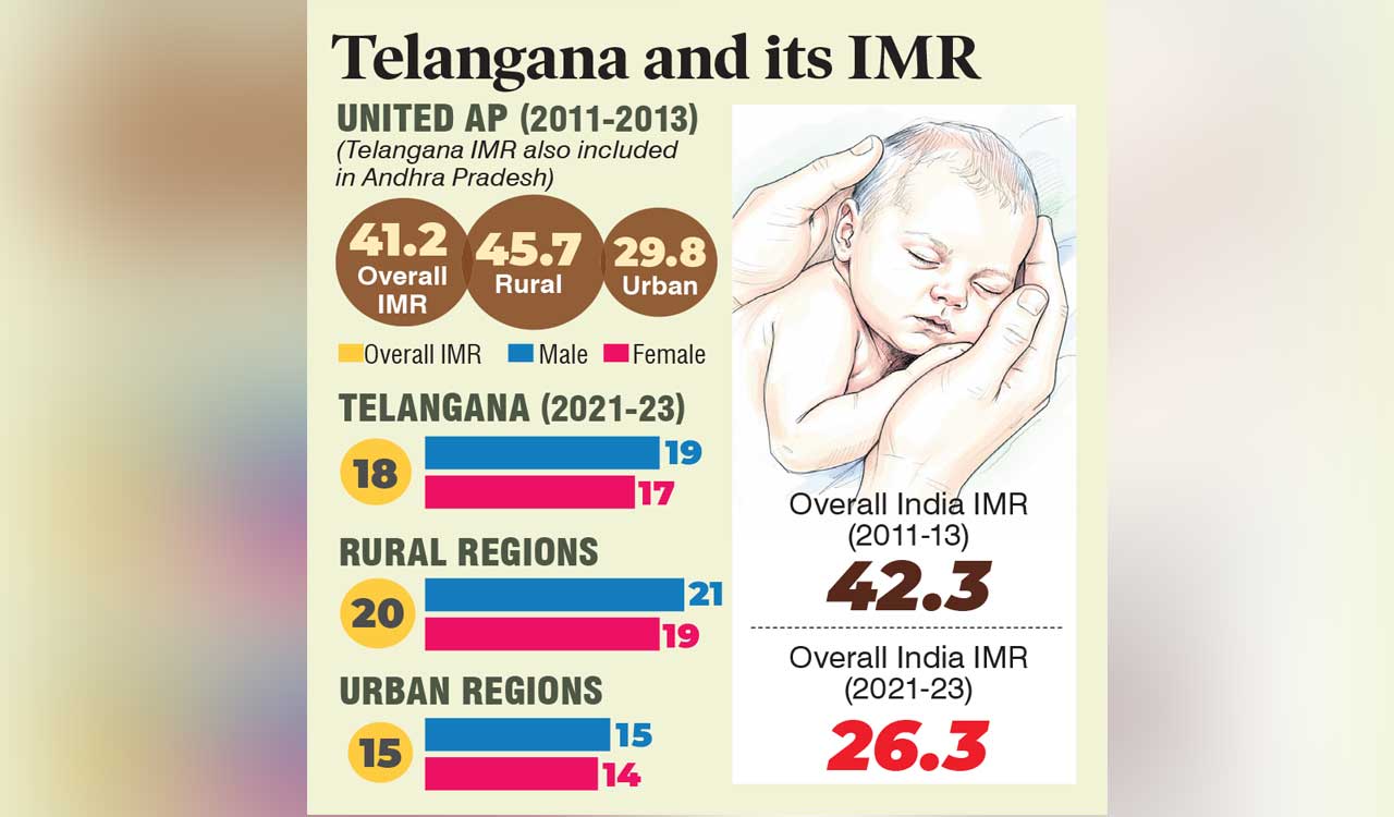 In a decade of progress, Telangana’s IMR plummets by 52 per cent, public health milestone