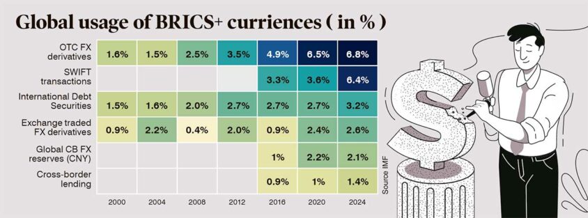 Opinion: BRICS’ quiet challenge to the dollar