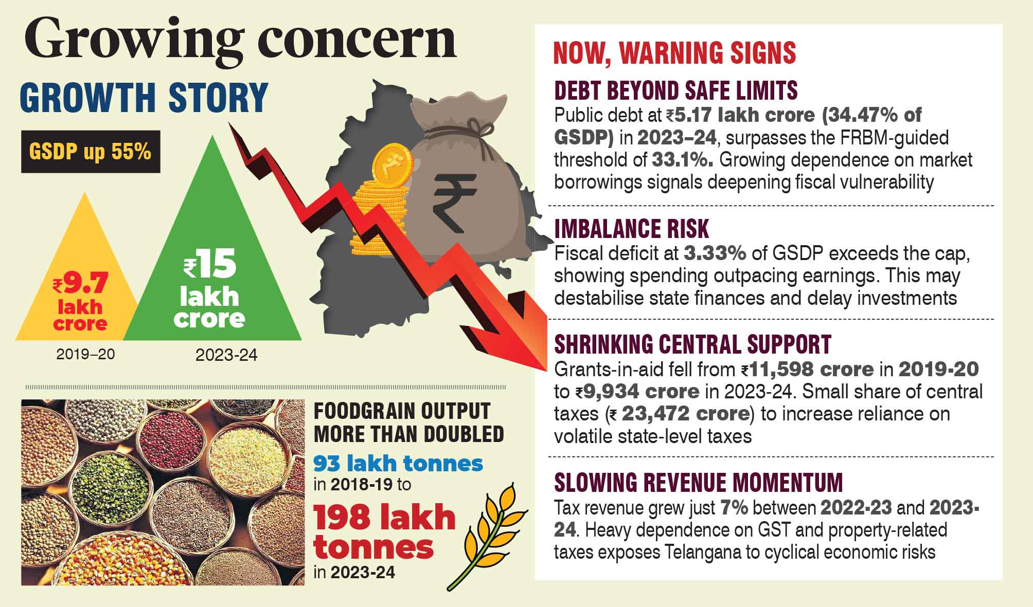 Opinion: Borrowing spree risks Telangana’s future