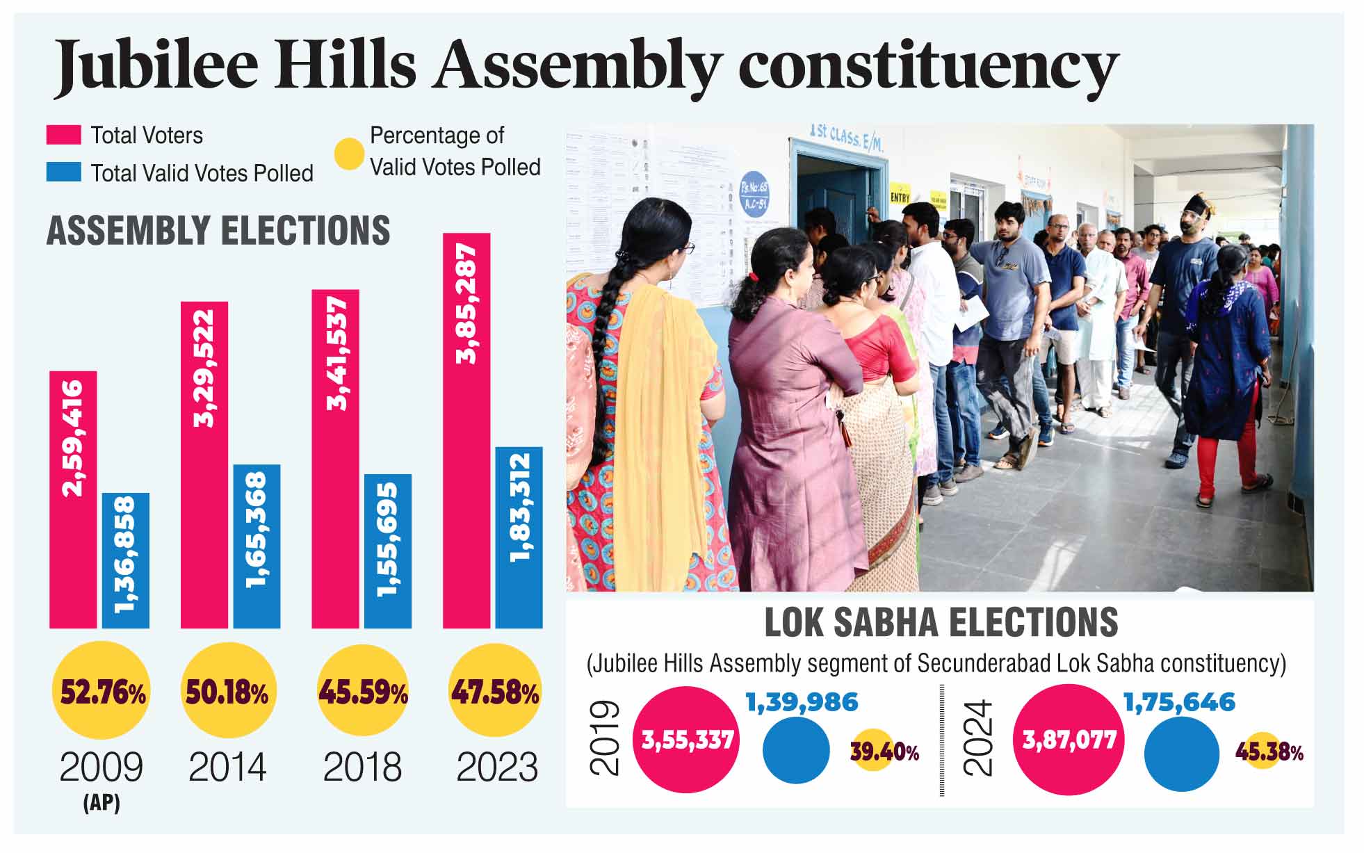 Turnout trends show urban voter apathy in Jubilee Hills despite growth in electorate