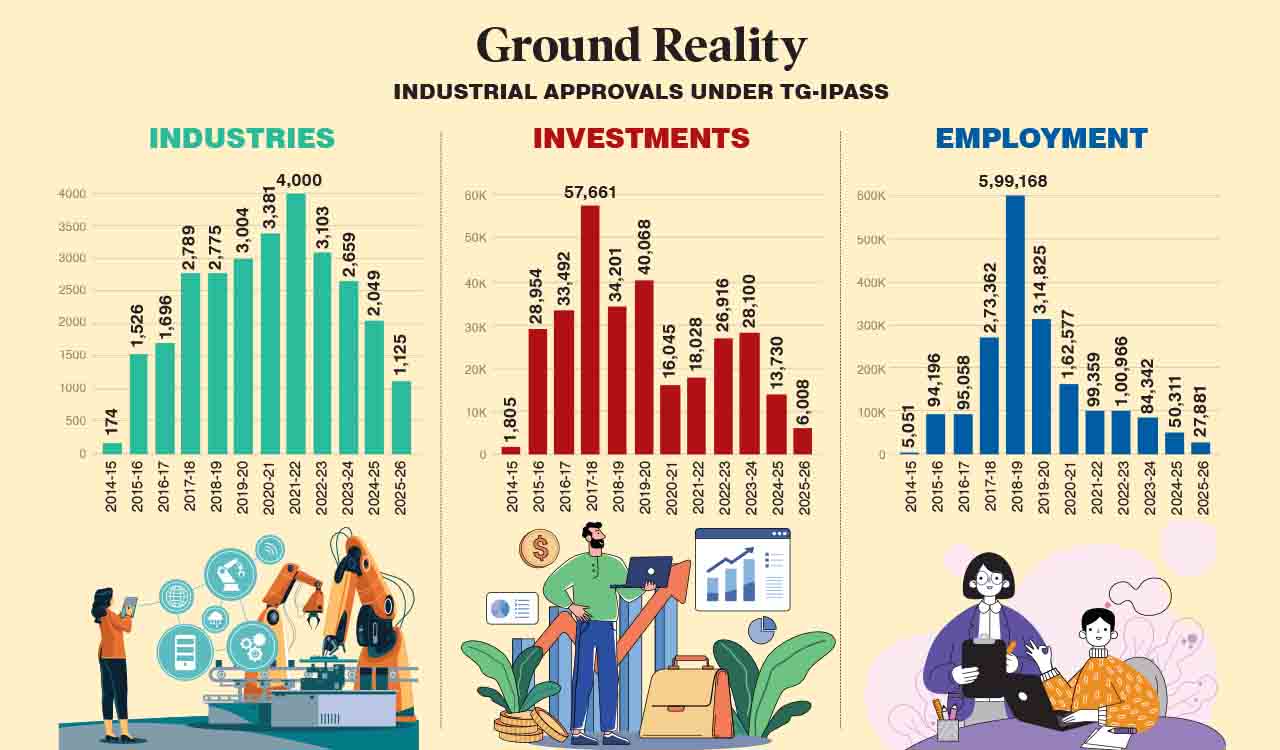 New industries, industrial investments fall drastically during Congress rule