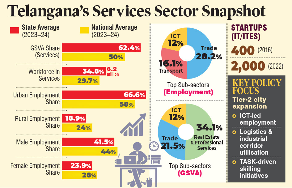 Telangana tops services sector growth, NITI Aayog credits BRS policy drive