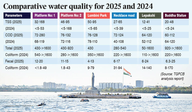 Hyderabad: Coliform levels in Hussain Sagar Lake show mixed trends during Ganesh idols immersion in 2025 compared to 2024