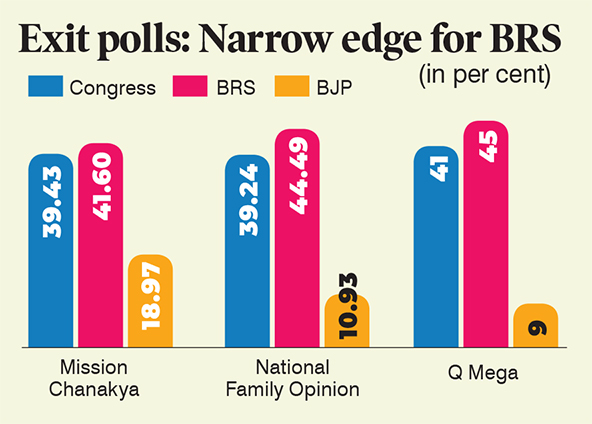 Exit polls predict narrow edge for BRS in Jubilee Hills bypoll