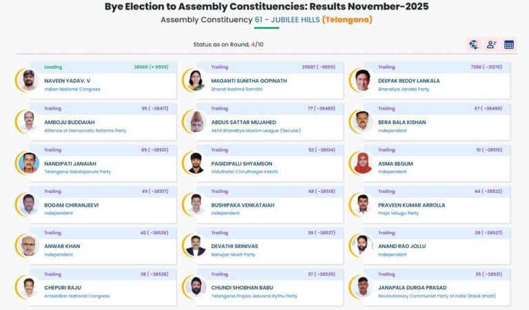 Jubilee Hills By Election Fourth Round Official Results Released