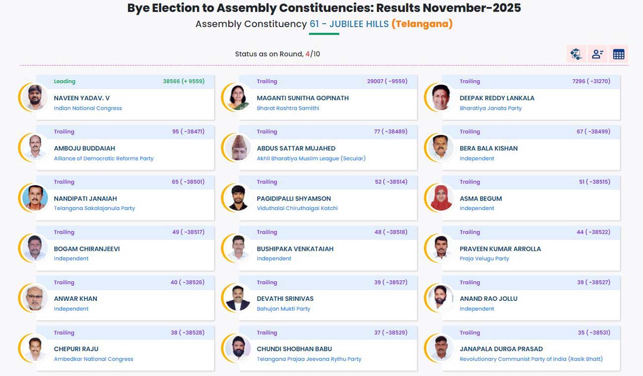 Jubilee Hills By Election Fourth Round Official Results Released