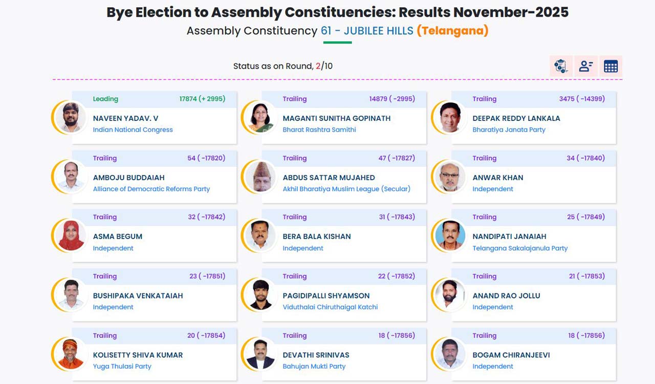 Jubilee Hills by-poll: 2nd round results declared, BRS continues to give tough fight