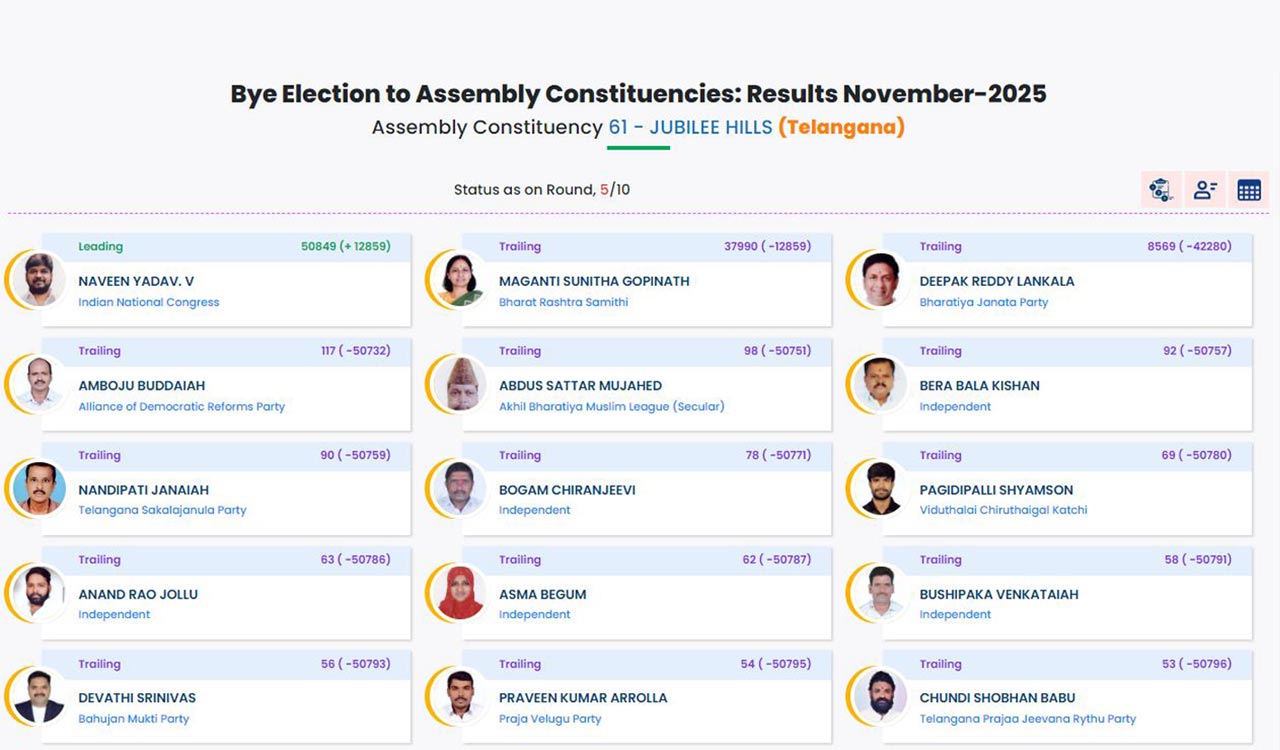 Jubilee Hills By-Election Sixth Round Official Results Released
