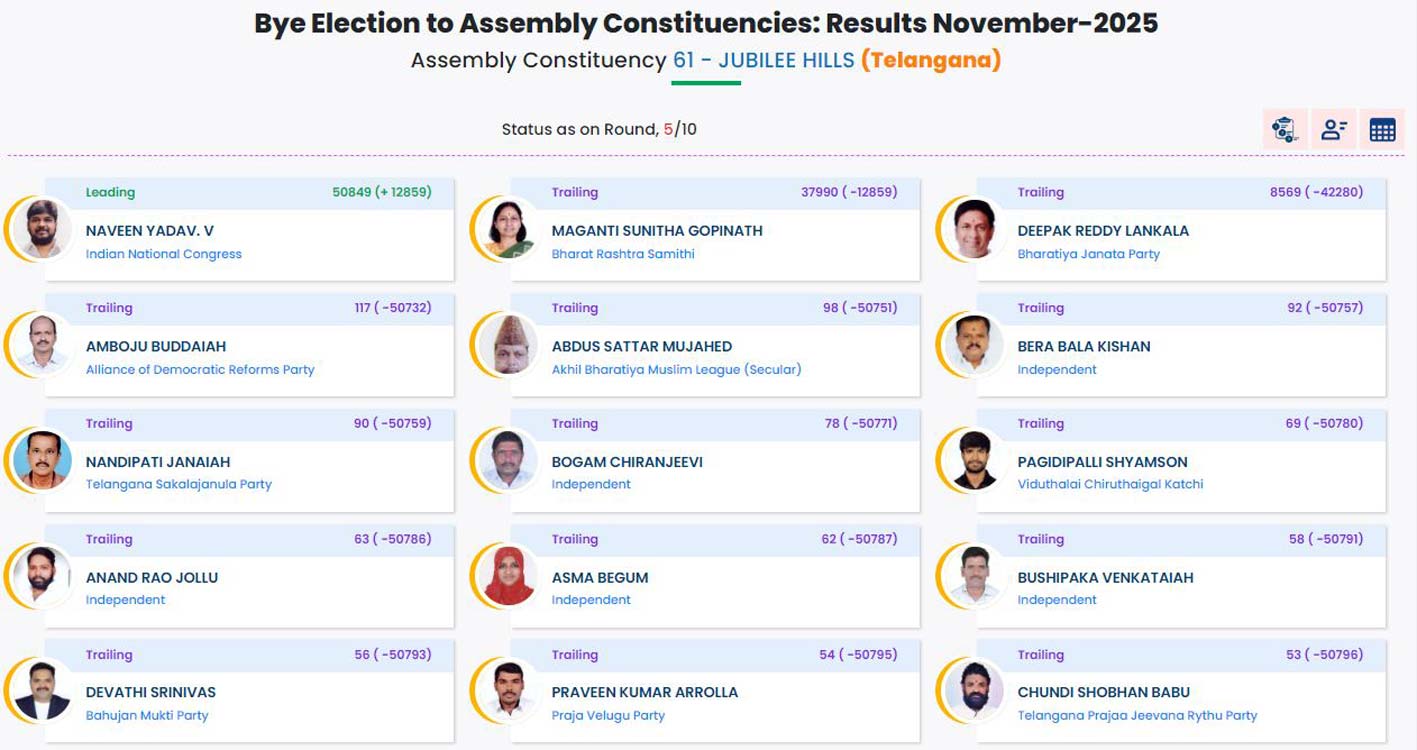 Jubilee Hills by-poll: Completed 5th round: Every round BRS vs Congress fight continues