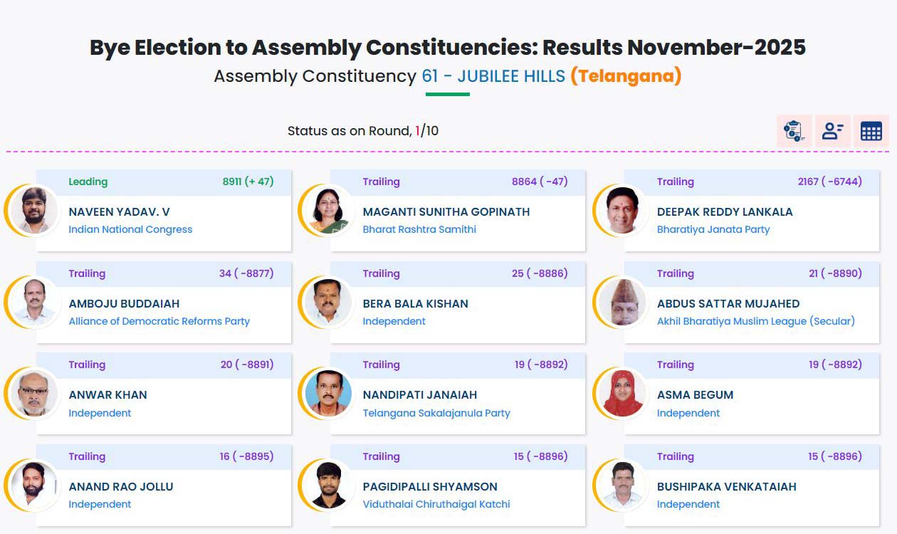Jubilee Hills by-poll first round results out