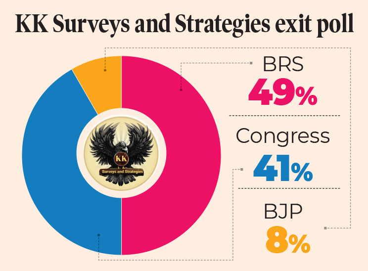BRS projected to retain Jubilee Hills with 8 percent lead: KK Surveys exit poll