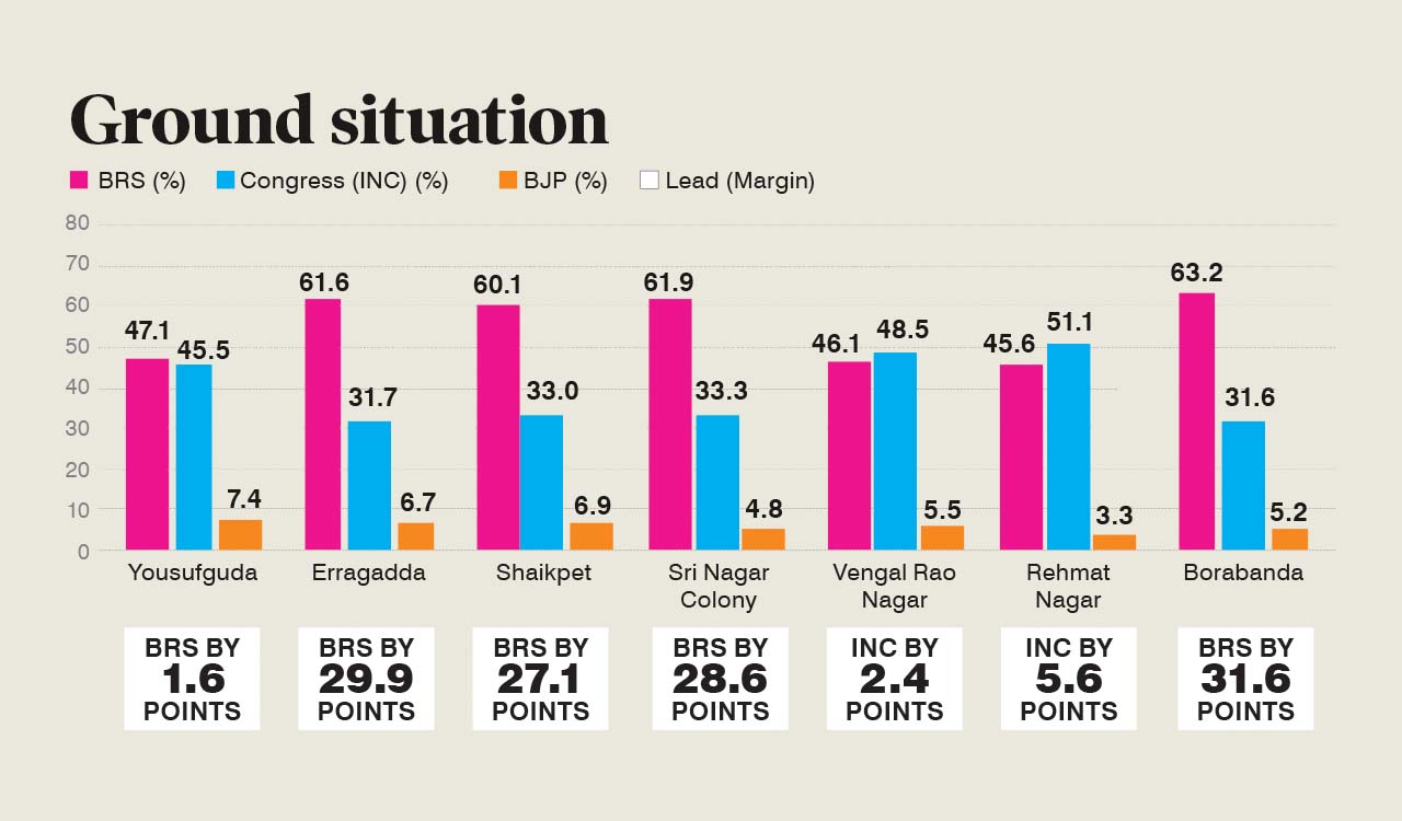 KK survey shows BRS far ahead of Congress in Jubilee Hills bypolls