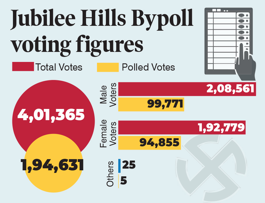 Jubilee Hills bypoll: Final voter turnout is 48.49 percent, counting on Friday