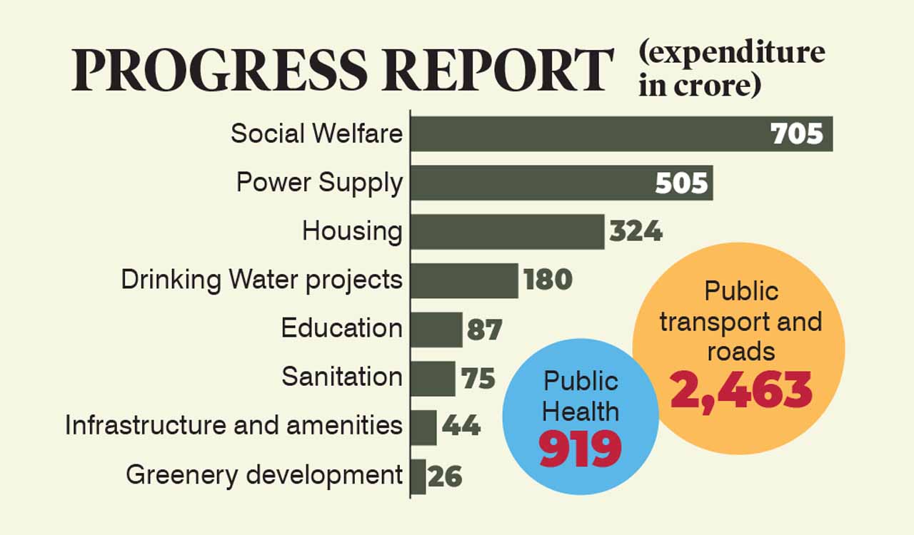 BRS govt spent Rs 5,328 crore on Jubilee Hills development, says KTR