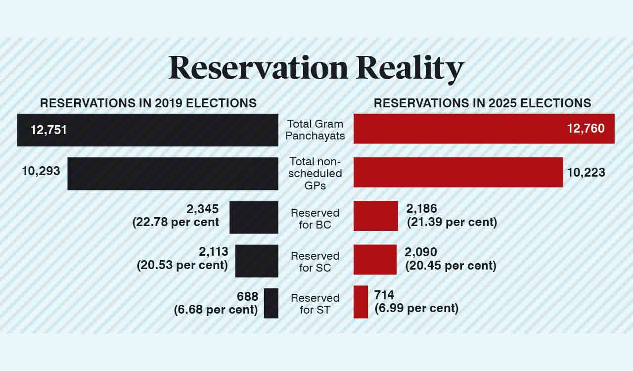 Congress’ attempt at justification backfires as data shows reduced BC reservations