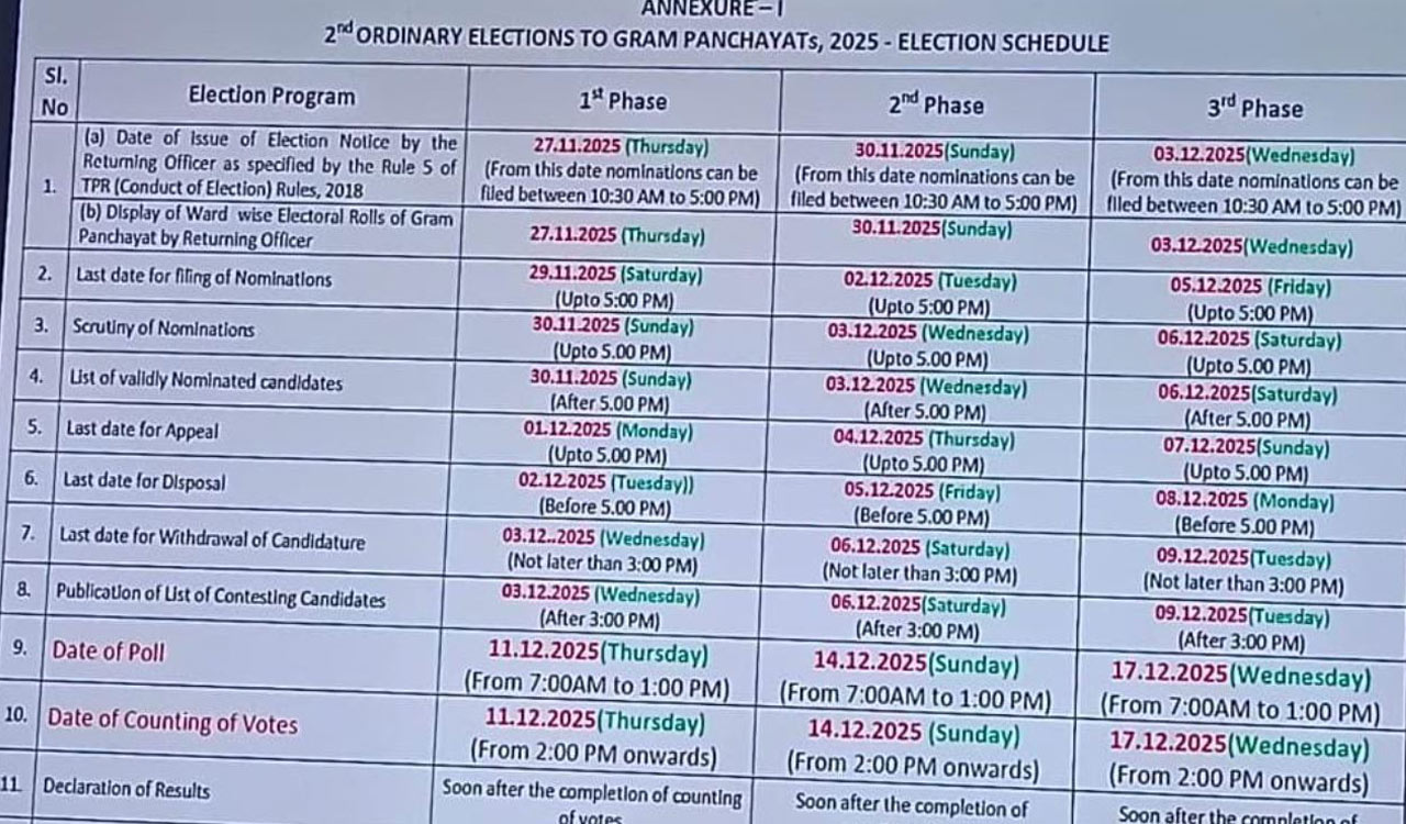 Telangana’s gram panchayats to go to polls from December 11